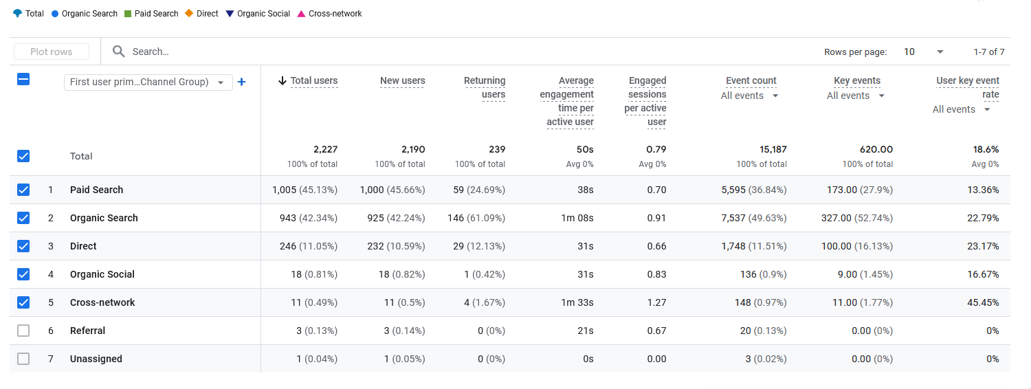 GA4 Compare Paid Search to Organic Search