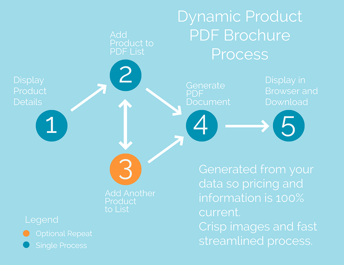 Dynamic Product PDF Brochure Process