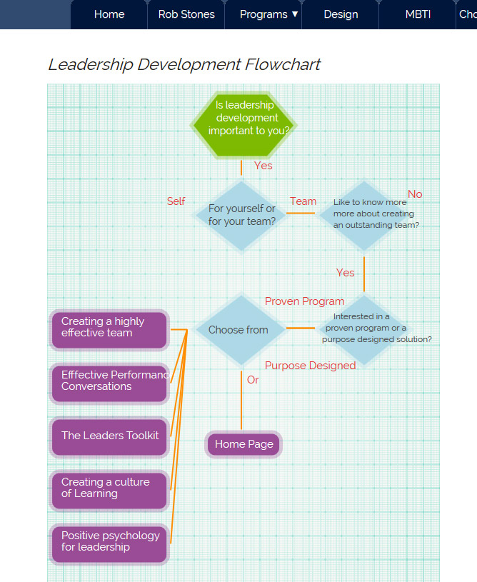 Leadership Development Flowchart