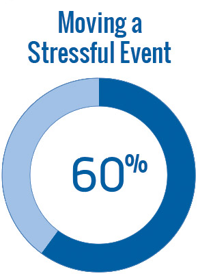 Moving Stressful Event