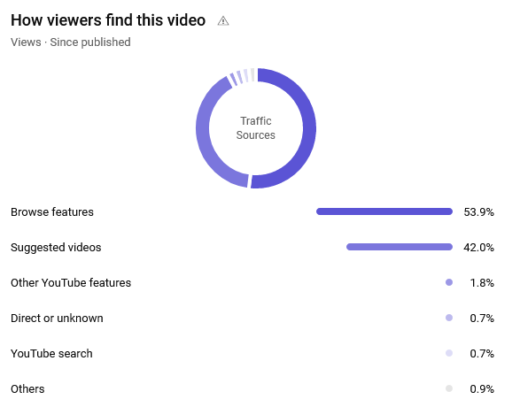 YouTube Video Analytics How Viewers Find This Video
