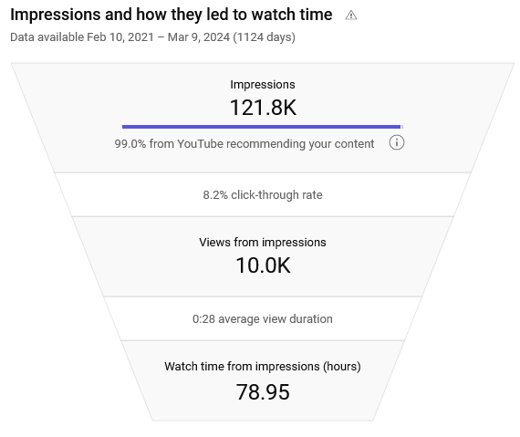 YouTube Video Analytics Impressions vs Views