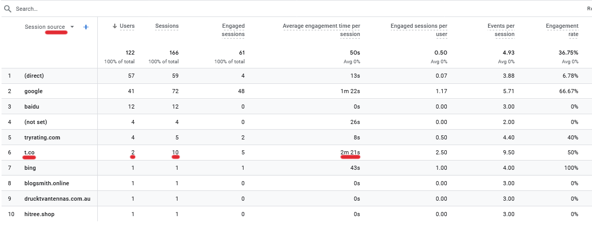 Analytics GA4 Traffic Acquisition Filtered By Source