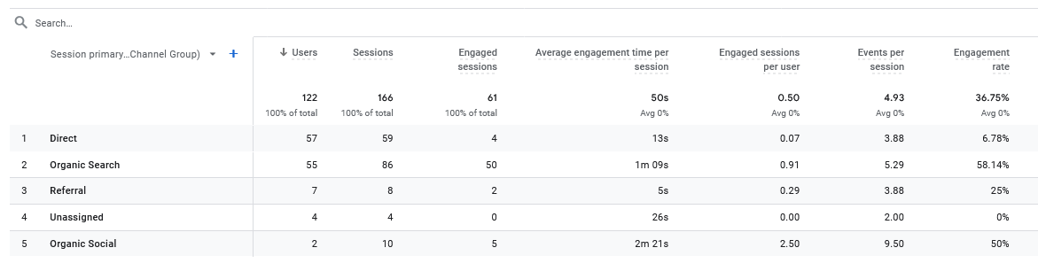 Analytics GA4 Traffic Acquisition