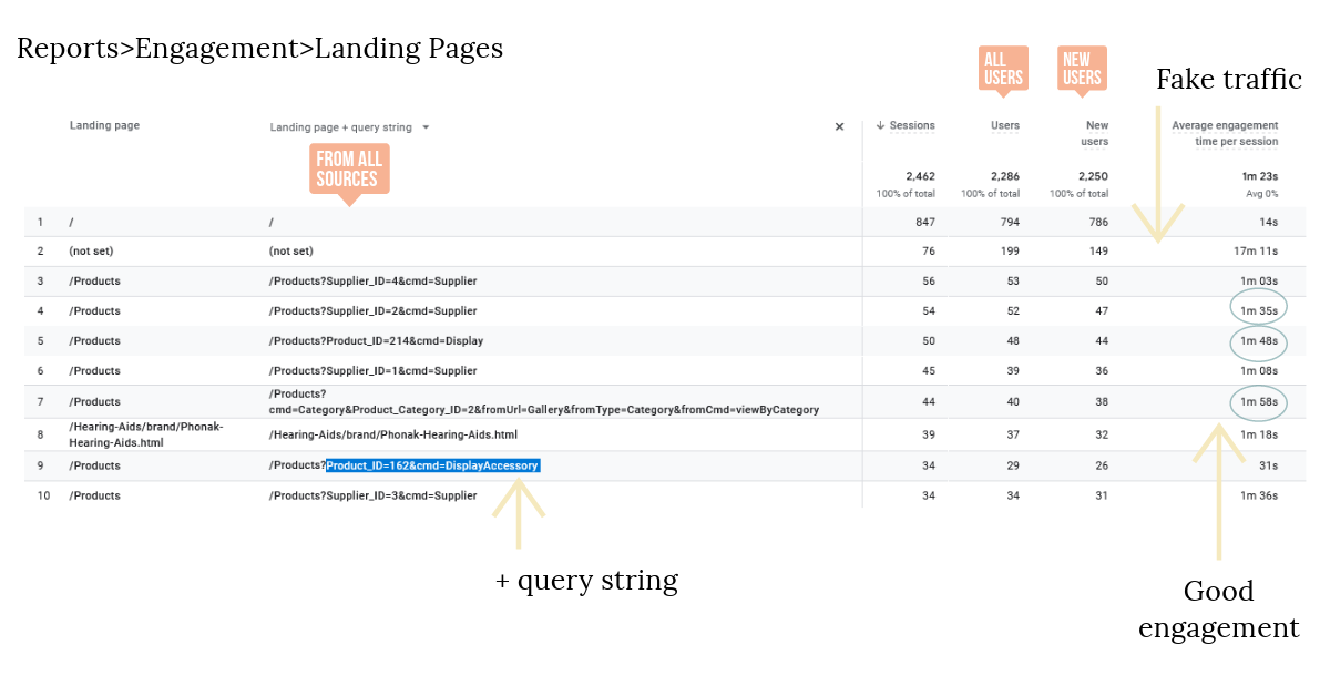 Google Analytics 4 Analysing Landing Pages
