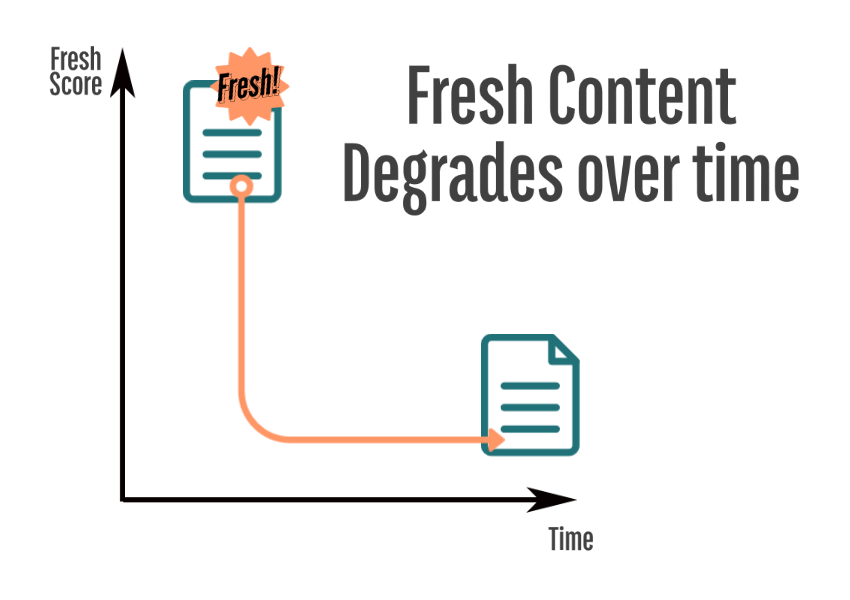 Google Fresh Content Factor