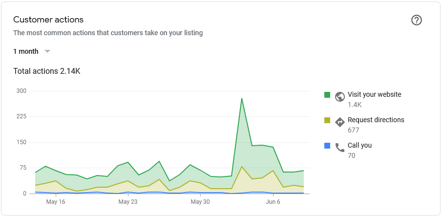 Google My Business Insights