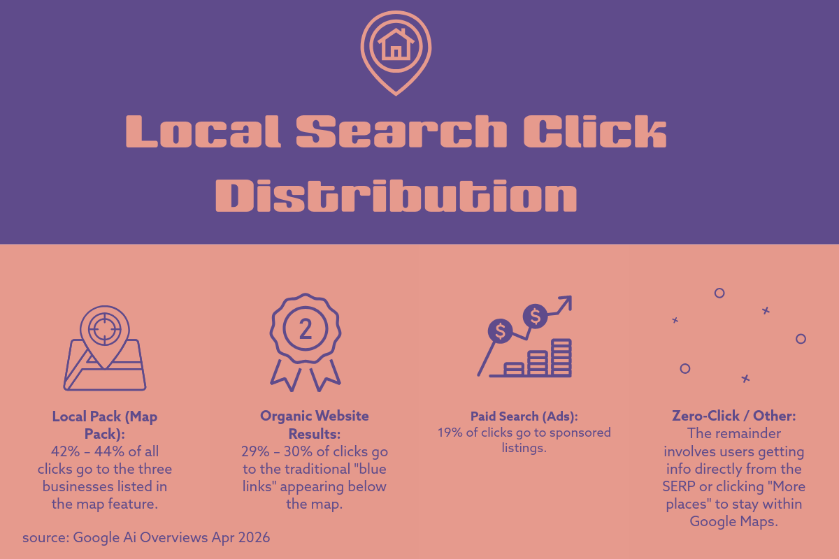 Local Search Distribution 2026