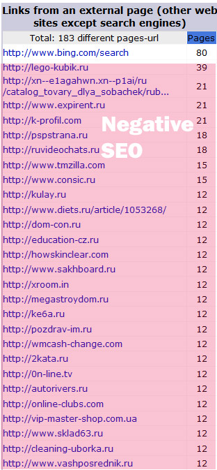 Negative SEO Links