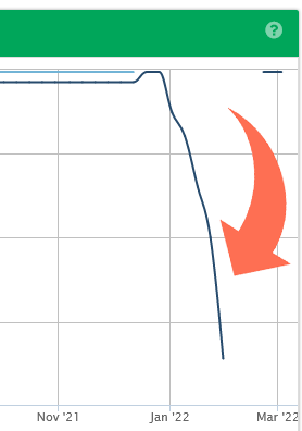 Ranking Sudden Drop and Recovery