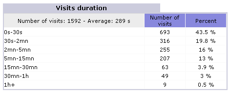 Visitor Duration