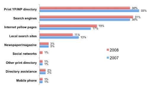 Yellow pages vs Search Engines