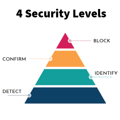 4 levels of security