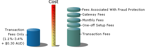 PayPal fees comparison