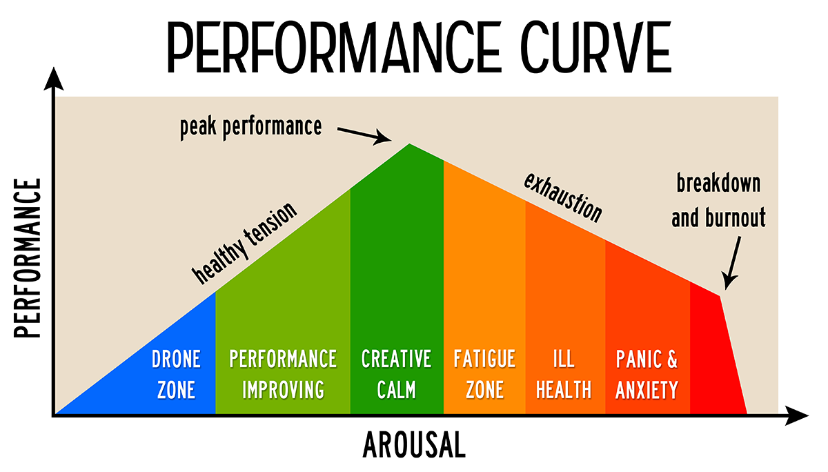 Performance Curve