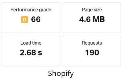 Shopify Pingdom Performance Grade