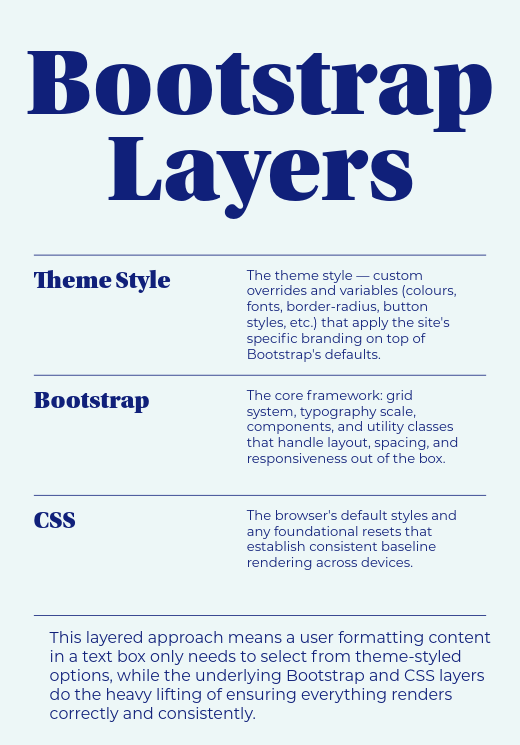 Bootsrap Layers CSS Boostrap Theme