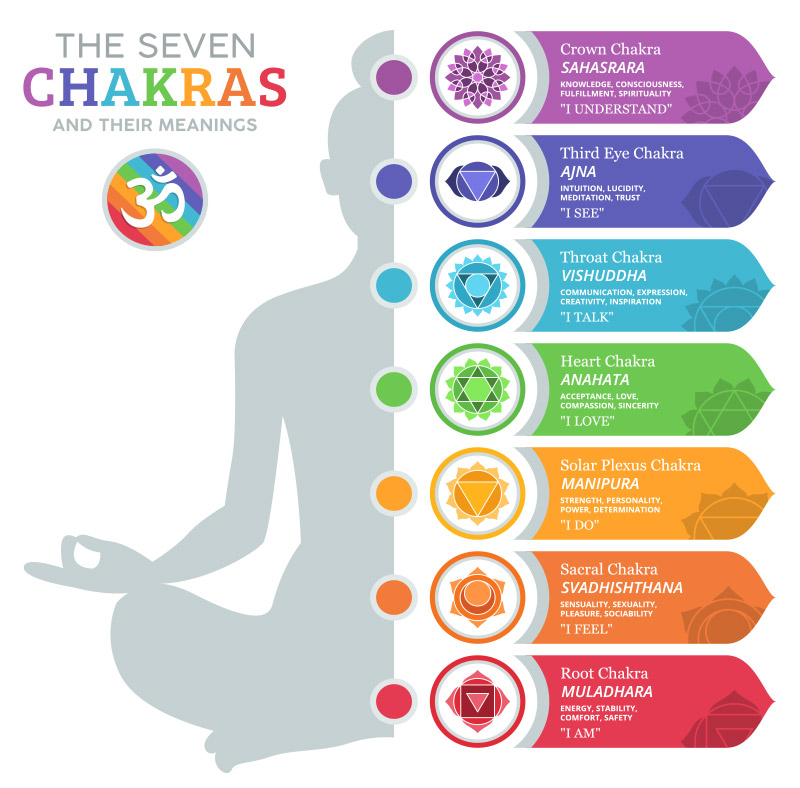 7 Chakras and Meaning