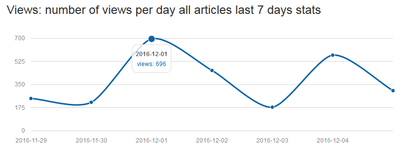 Article Statistics