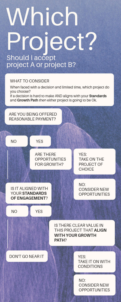 Choosing A Project flow chart