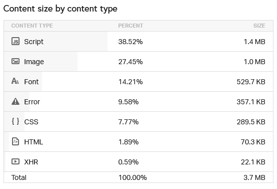 An example of a bloated Wordpress page