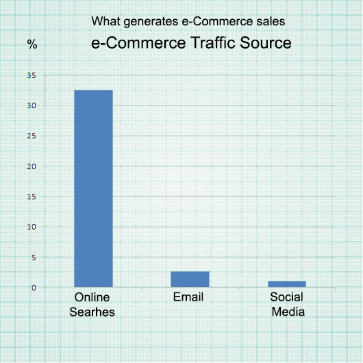 eCommerce Traffic Sources