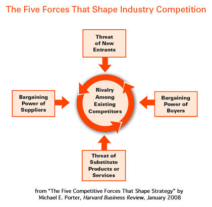Five Forces that Shape Industry Competition