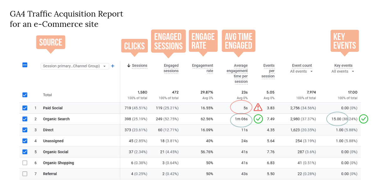 GA4 Traffic Acquisition Report