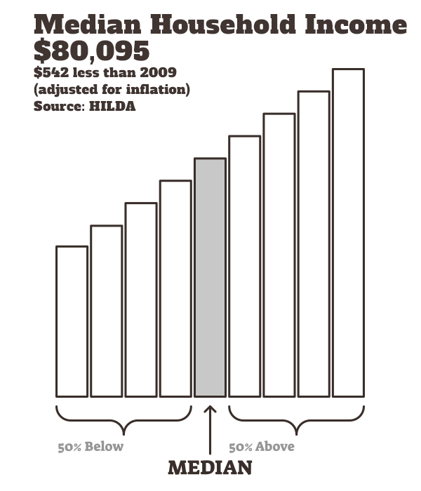 Median Household Income Australia