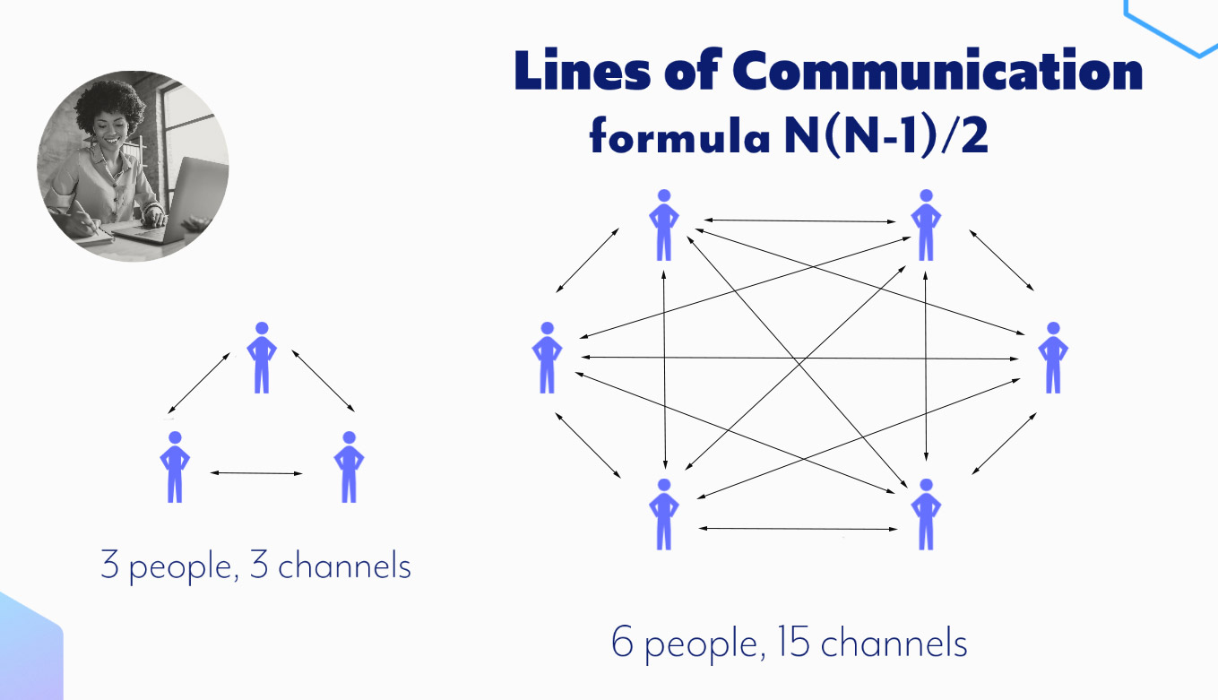 Lines of Communication Channels Formula