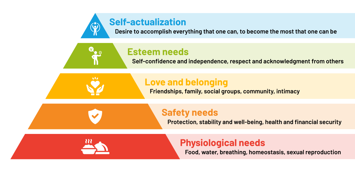 Maslows Hierarchy Of Needs