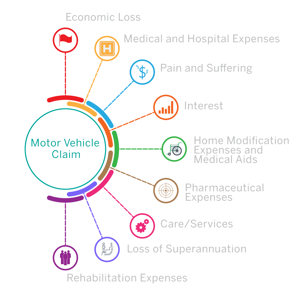 Motor Vehicle Accident Claim