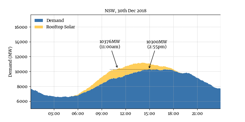Rooftop Solar Usage Australia