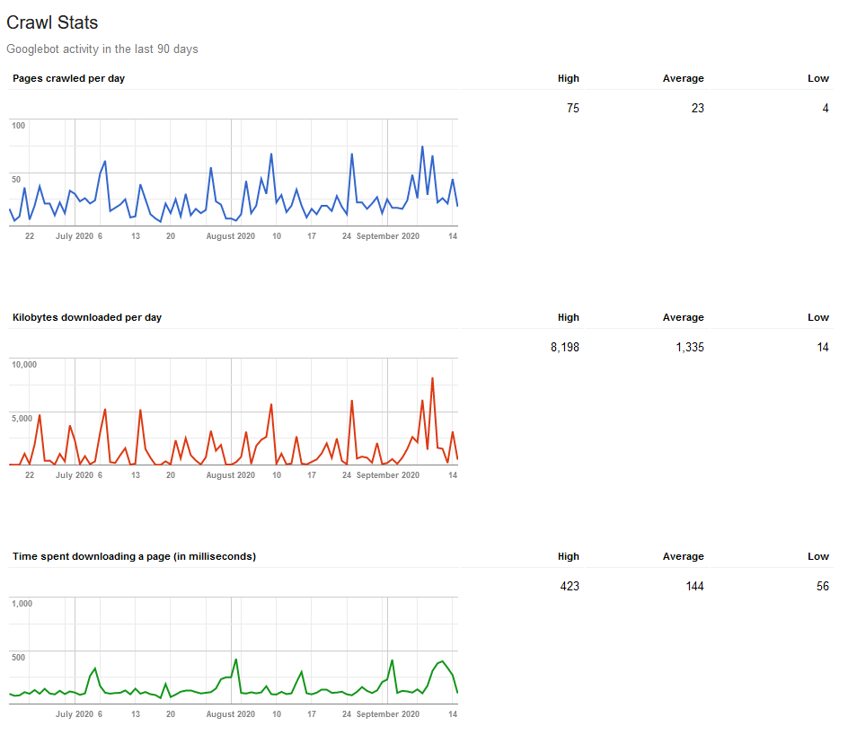 Search Console Crawl Stats 