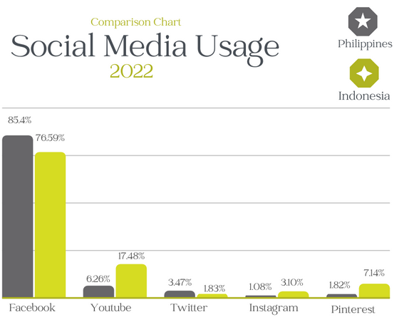 Social Media Usage Philippines Indonesia 2022