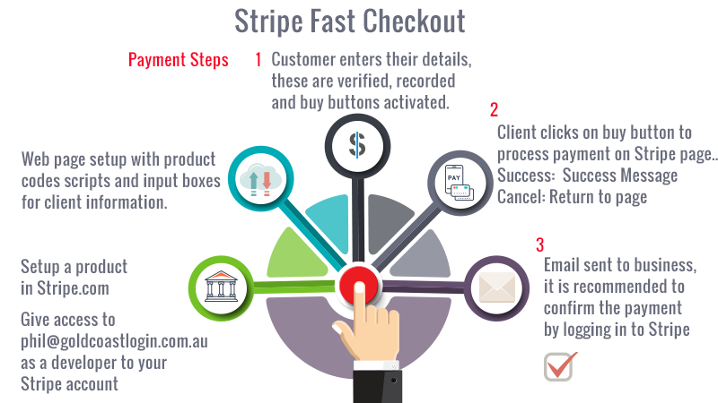 Stripe Checkout Fast Payments