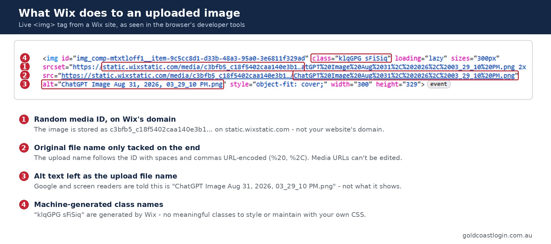 Wix image tag showing a random media ID, the file name appended to the URL, alt text left as the upload name, and machine-generated class names